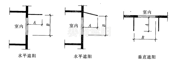 圖1，遮陽板外挑系數（PF) 計算示意