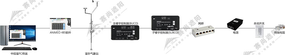 圖3：同步窗簾SMI應用控制系統示意圖